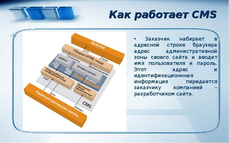 Cms информация. Как работает cms. Принцип работы cms. Основные функции cms. Схема работы cms.