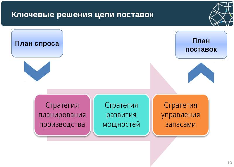 Планирование поставок. Планирование Цепочки поставок. План Цепочки поставок. Ключевые решения. Стратегическое планирование цепей поставок.