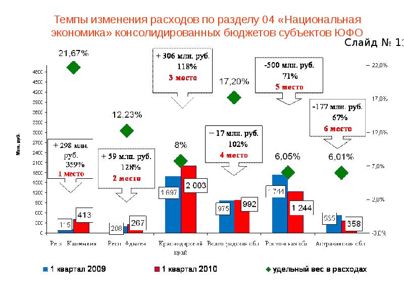 Изменение потребления. Расходы на национальную экономику. Изменения в расходах по сравнению с другими. Доклады об исполнении бюджетов городских округов по итогам 1 кварт. Сахалинская область раздел бюджета 04 