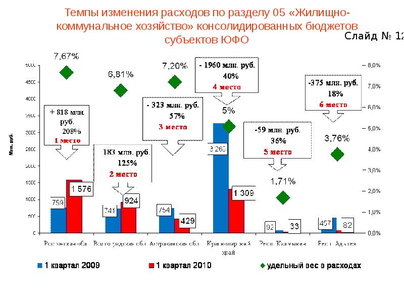 Изменение потребления. Темп изменения. Темпы изменения статистика. Информация об исполнении бюджетов городских округов по итогам 1 кварт. Жилищно-коммунальное хозяйство Южной Европы.