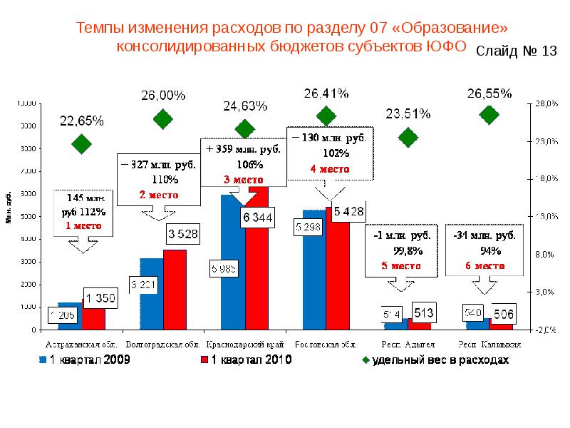 Изменения потребления. Изменение расходов на образование. Схема консолидированного бюджета Астраханской области. Консолидированный бюджет Камчатского края схема. Консолидированный бюджет Ростовской области 2020.