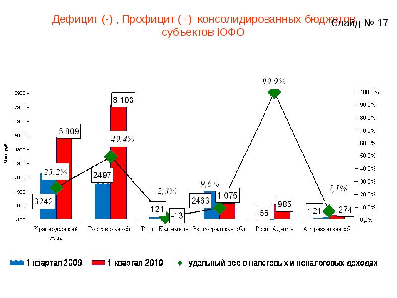 Дефицит (профицит) бюджета в % к ввп. Дефицит (профицит) бюджета в % к ввп. Дефицит и профицит бюджета россии. Дефицит бюджета субъекта. Дефицит бюджета к ввп.