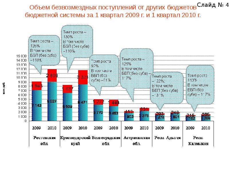 1 квартал объем. Объем безвозмездных поступлений. Бюджет Астраханской области по годам. Бюджет Астраханской области 2020. Расчеты по поступлениям от других бюджетов бюджетной системы РФ.