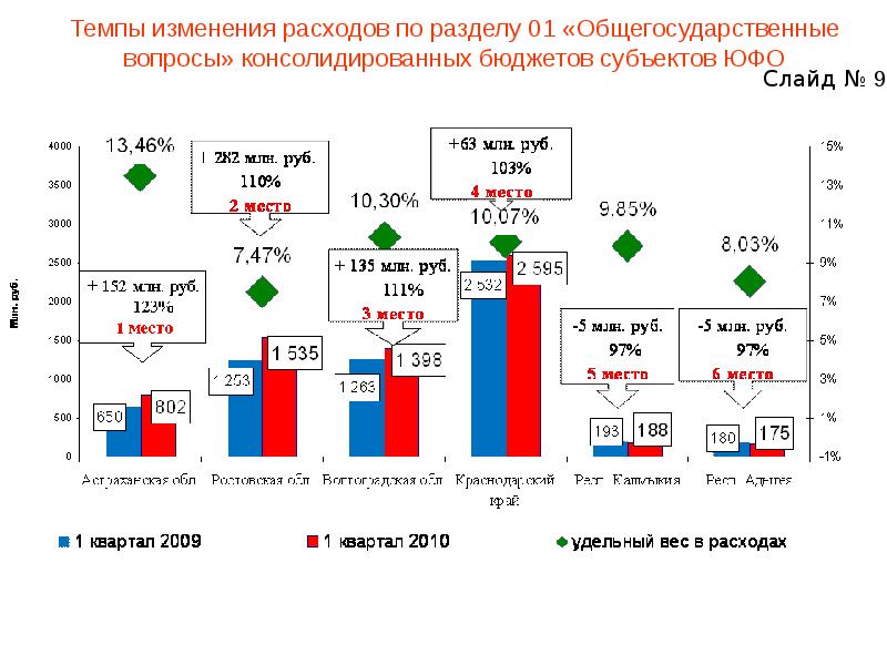 Изменения потребления. Расходы на общегосударственные вопросы. Темп изменения. Общегосударственные вопросы в федеральном бюджете по годам. Схема консолидированного бюджета Астраханской области.