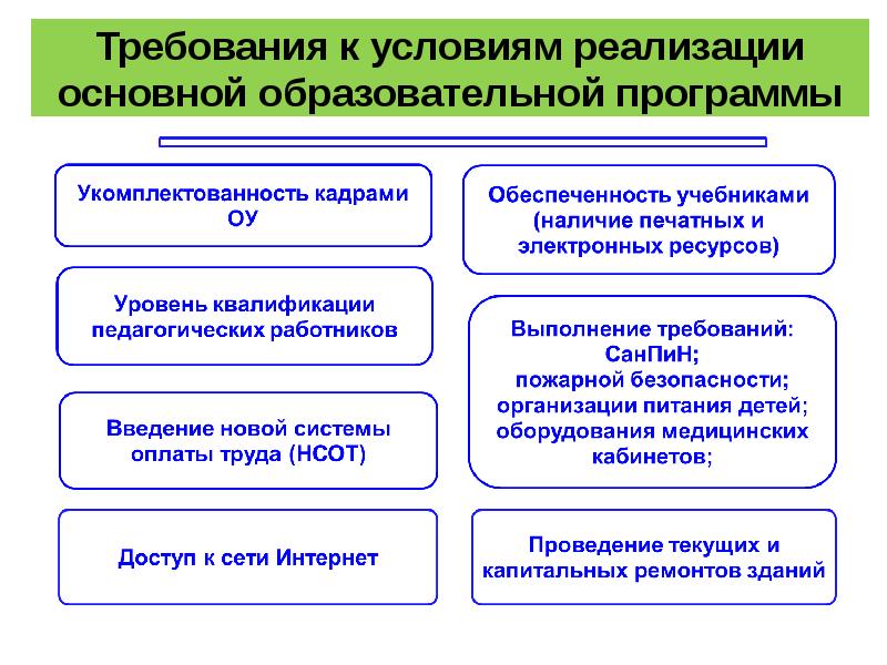 Каким условиям реализации. Укомплектованность педагогическими кадрами относится к. Основные требования к педагогическим кадрам. Требования к условиям реализации образовательного процесса 2010. Требования педагогическими кадрами.