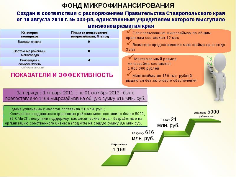 Возможном предоставлении. Перспективы развития Ставропольского края. Максимальный размер микрозайма. Развитие бизнеса на территории Ставропольского. Проблемы и перспективы развития Ставропольского края.