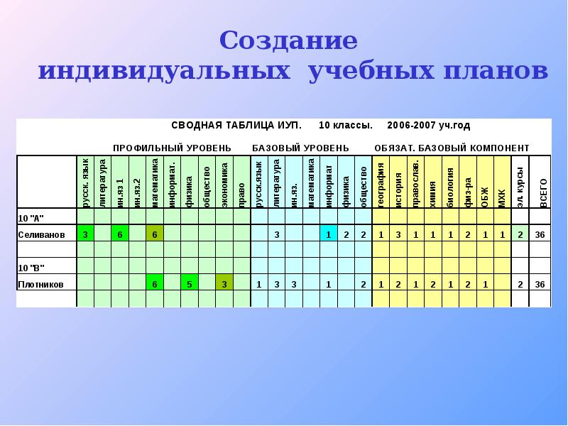 Создание индивидуальных. ИУП индивидуальный учебный план. Индивидуальный учебный план в школе. Рекомендации по построению индивидуального учебного плана. Индивидуальный учебный план таблица.