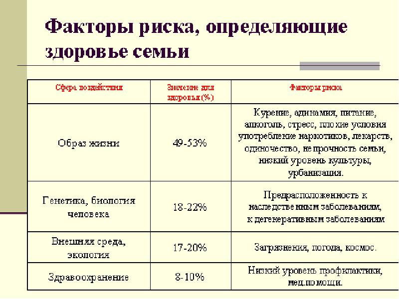 Факторы риска здоровья человека презентация