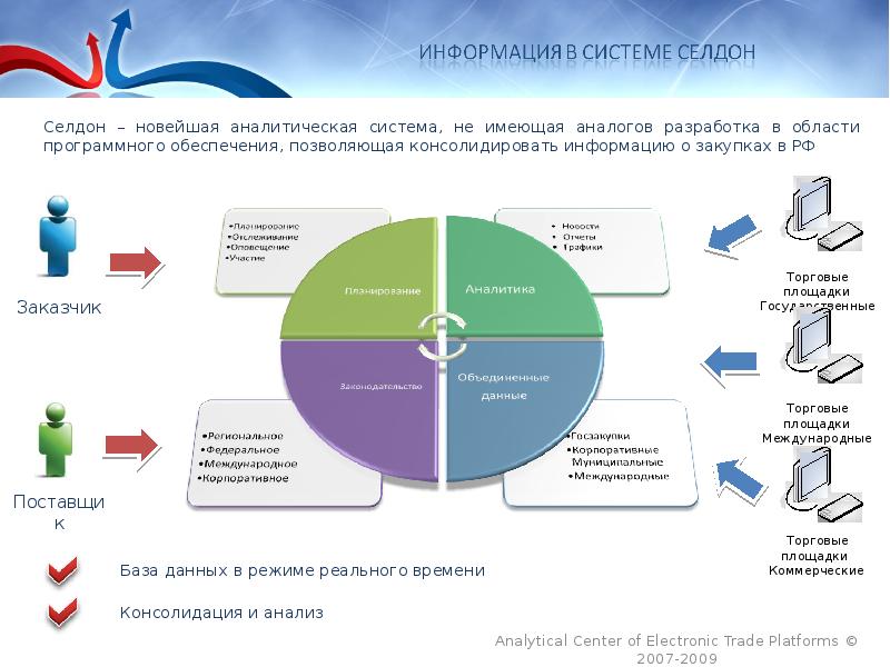 Аналитика систем. Международные торговые площадки. Размещение на международных торговых площадках. Seldon Аналитика. Площадки Селдон.