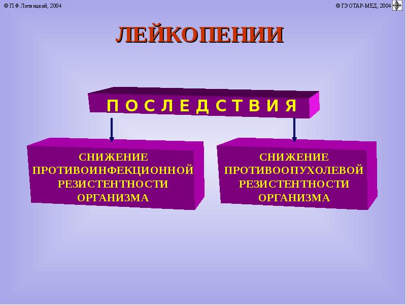 Механизм развития лейкопении. Первичные лейкопении. Лейкопения классификация. Лейкопения это кратко. Лейкоцитопения виды.