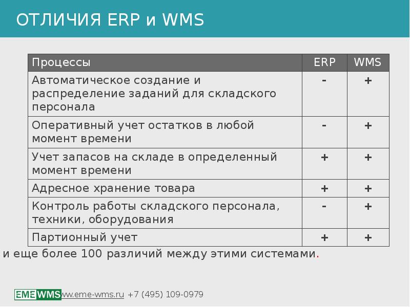 100 отличии. WMS система управления складом. Система WMS на складе что это. ВМС система управления складом. Функционал WMS.