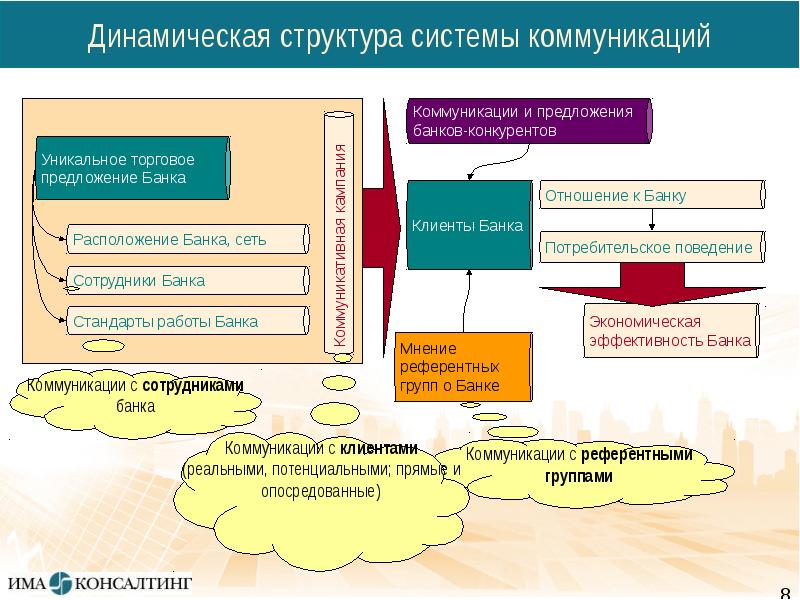 Внутренняя структура системы. Структура системы коммуникаций. Структура системы маркетинговых коммуникаций. Системы коммуникаций банка. Динамическая структура.