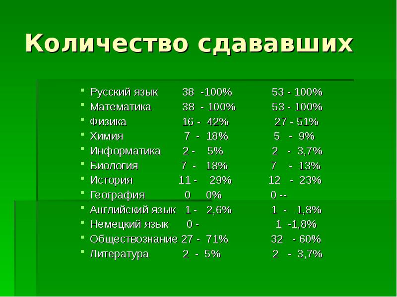 Сколько человек сдает химию в 2024