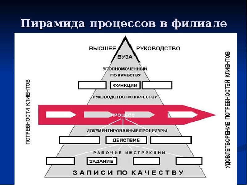 Пирамида качества презентация