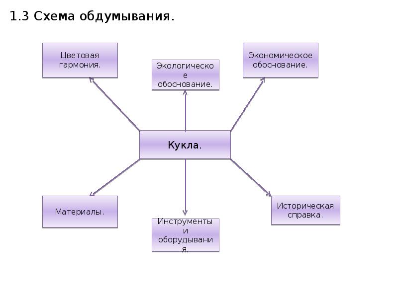 Схема обдумывания технология