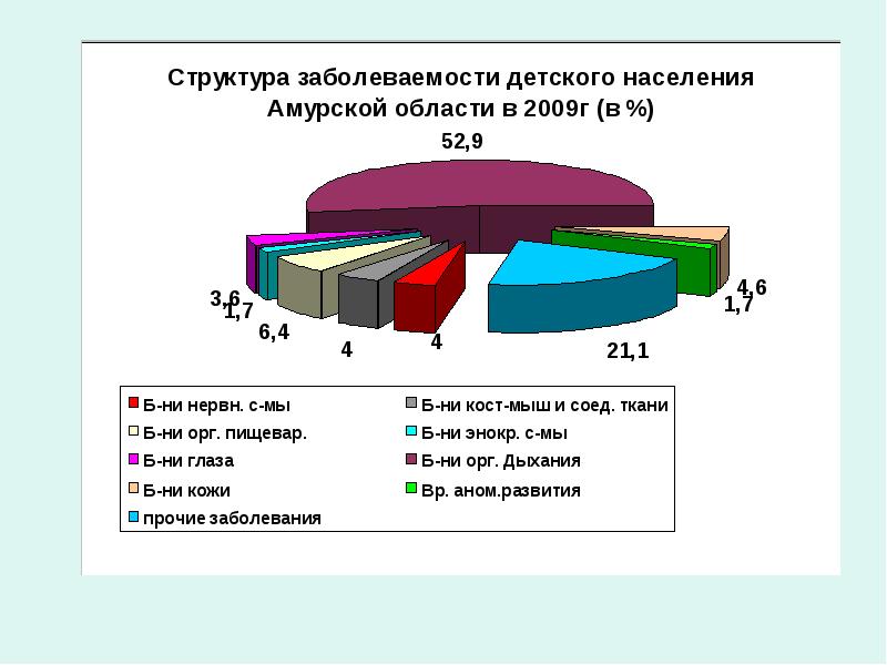 Заболеваемость детей в детском саду. Структура заболеваемости детей.