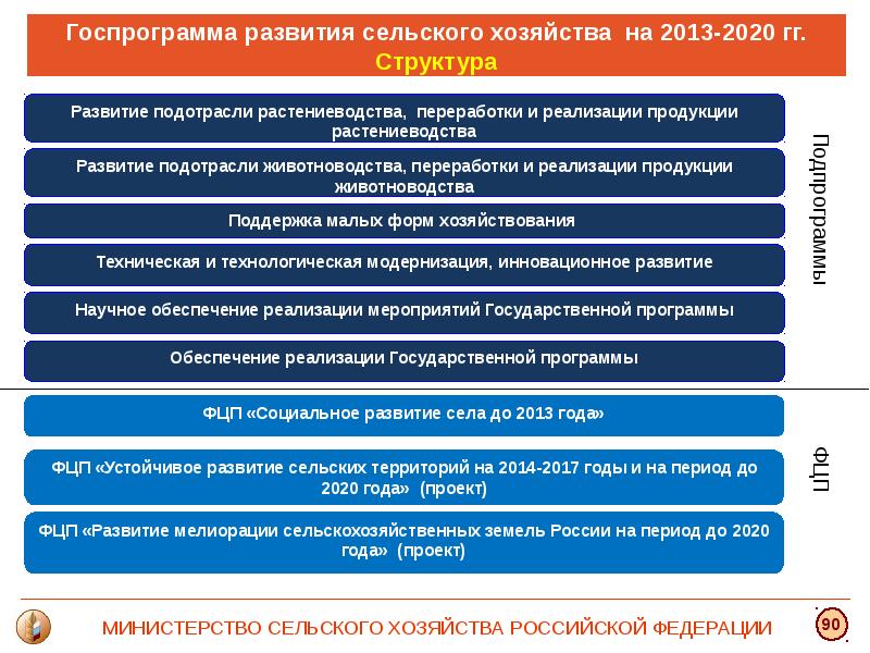 Уровень развития сельского хозяйства. Госпрограмма сельского хозяйства 2013-2020. Госпрограмма развития сельского хозяйства. Подотрасли растениеводства и животноводства. Подотрасль сельского хозяйства.