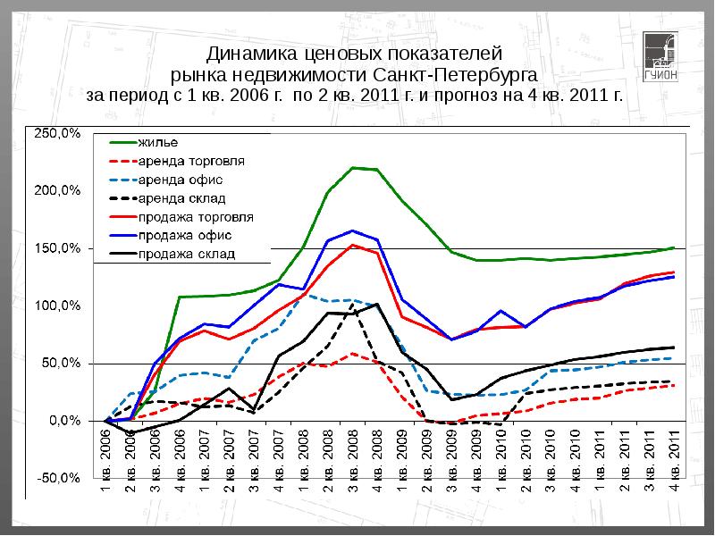 Прогнозирование цен на недвижимость