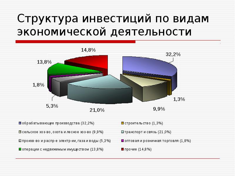 Какой вид экономической