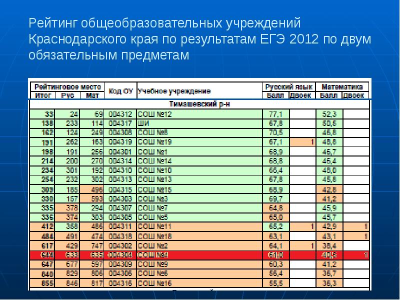 Край результат. Рейтинг образовательных учреждений. Рейтинг районов Краснодарского края. Рейтинг образовательных организаций. Рейтинг школ по ЕГЭ.