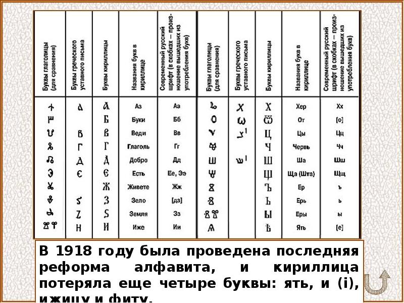 Суть 4 буквы. Алфавит после реформы 1918 года. Кириллица до реформы 1918 года. Русский алфавит до реформы 1918 года. Кириллица после 1918.