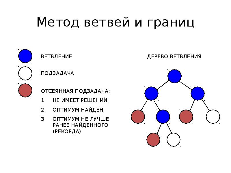 Способ границ. Общая схема метода ветвей и границ. Алгоритм метода ветвей и границ. Алгоритм метод ветвей и границ целочисленного программирования. Решение задач методом ветвей и границ.