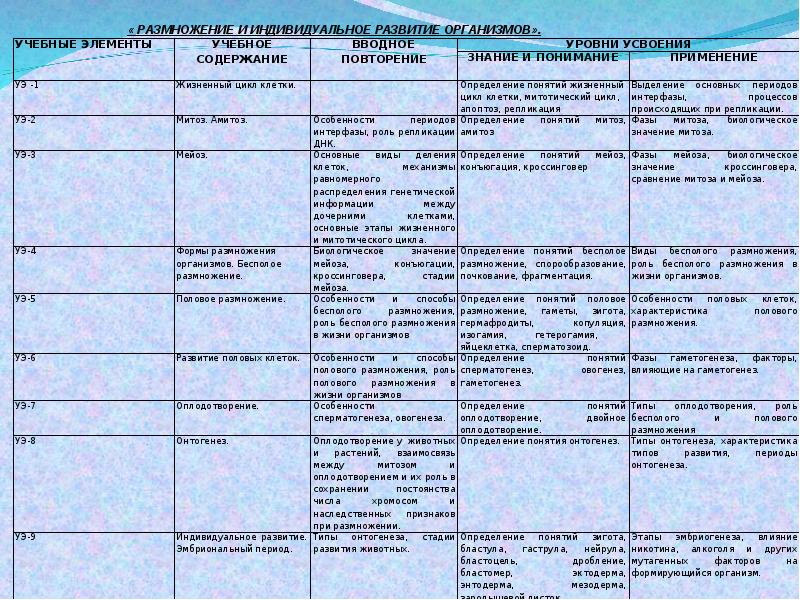 Индивидуальное размножение организма. Размножение и индивидуальное развитие. Размножения и индивидуальное размножения развития организма. Размножение и индивидуальное развитие организмов таблица. Организм размножение и индивидуальное развитие организмов.