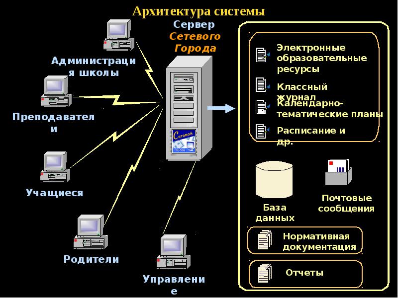 Спо асу рсо сетевой город