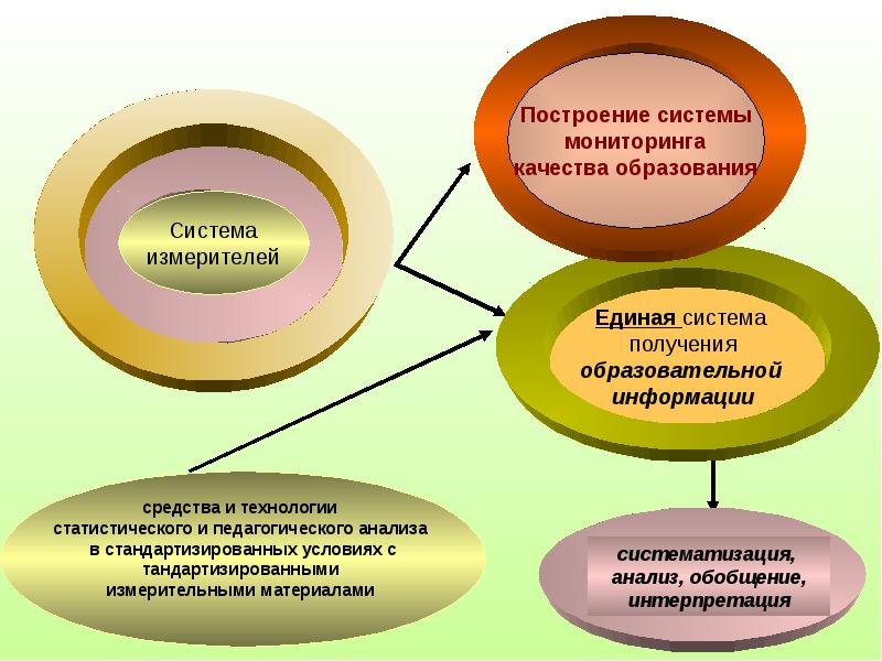 Мониторинг качества. Мониторинг качества образования.