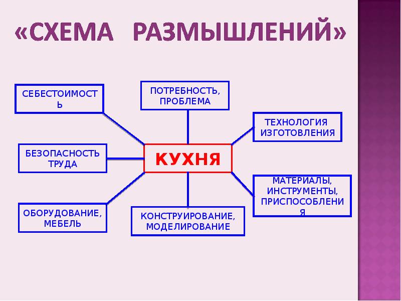 Схема размышления над выполнением проекта