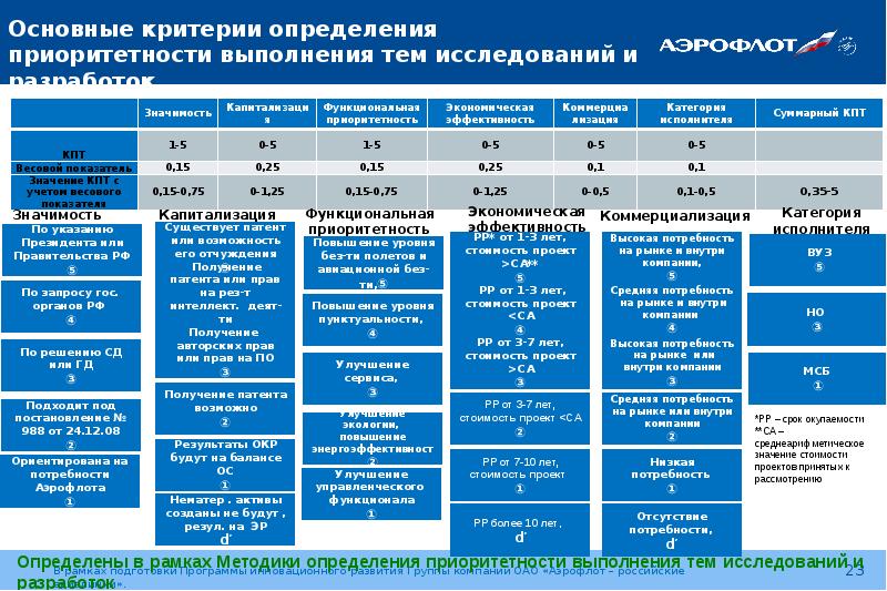 Организационная структура пао аэрофлот схема