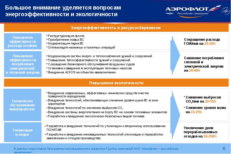 Инвестиционные проекты аэрофлота