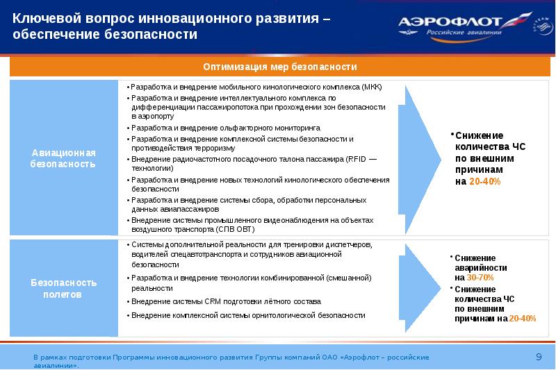 Инвестиционные проекты аэрофлота