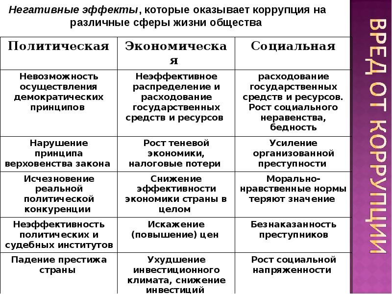 Коррупция как социальное явление презентация