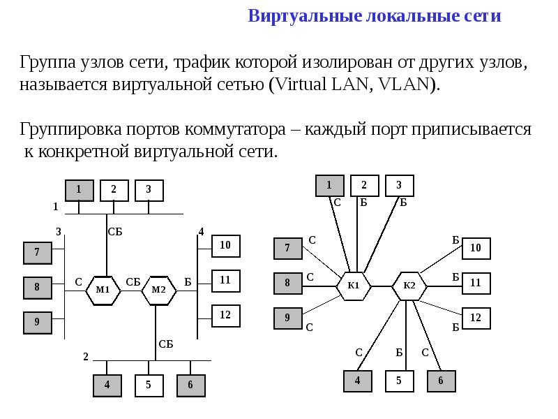 Fast ethernet и 100vg anylan как развитие технологии ethernet