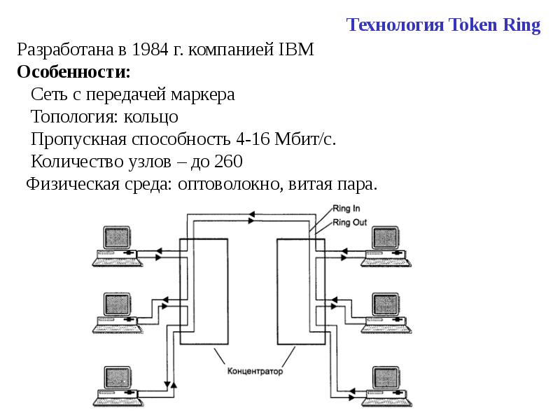 Token ring презентация