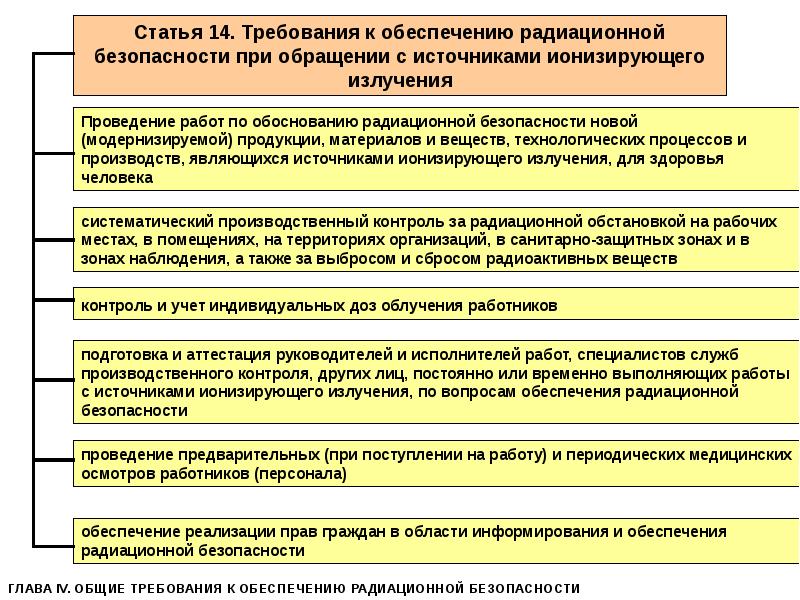 Правовое регулирование обращения с радиоактивными отходами презентация