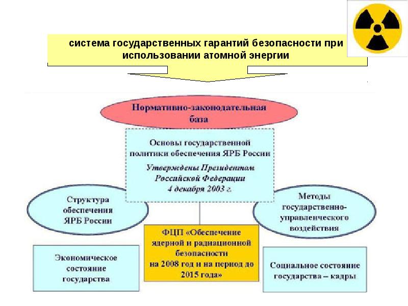 Правовое обеспечение энергетики. Нормативно правовое регулирование радиационной безопасности. Органы государственного регулирования безопасности. Регулирование безопасности при использовании атомной энергии. Обеспечение ядерной и радиационной безопасности.