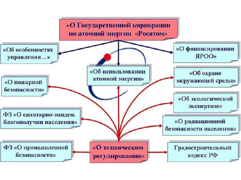 Правовое обеспечение энергетики. Органы государственного регулирования безопасности. Органы регулирования безопасности при использовании атомной энергии. Структура регулирования ядерной и радиационной безопасности. Государственное регулирование в сфере энергетики.