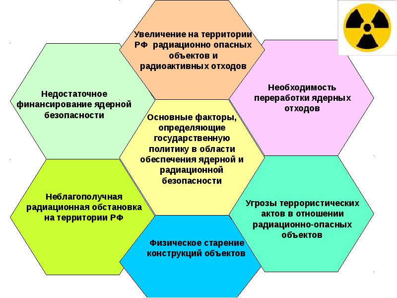 Увеличение объектов. Политика в области радиационной безопасности. Факторы, определяющие радиационную безопасность.. Радиация и правовое регулирование. Иерархия законов в области обеспечения радиационной безопасности.