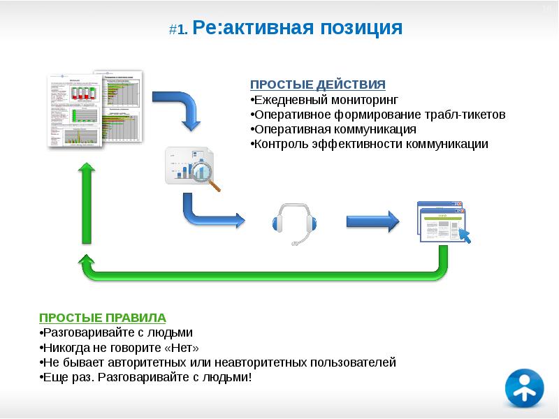 Ежедневный мониторинг. Простые действия.