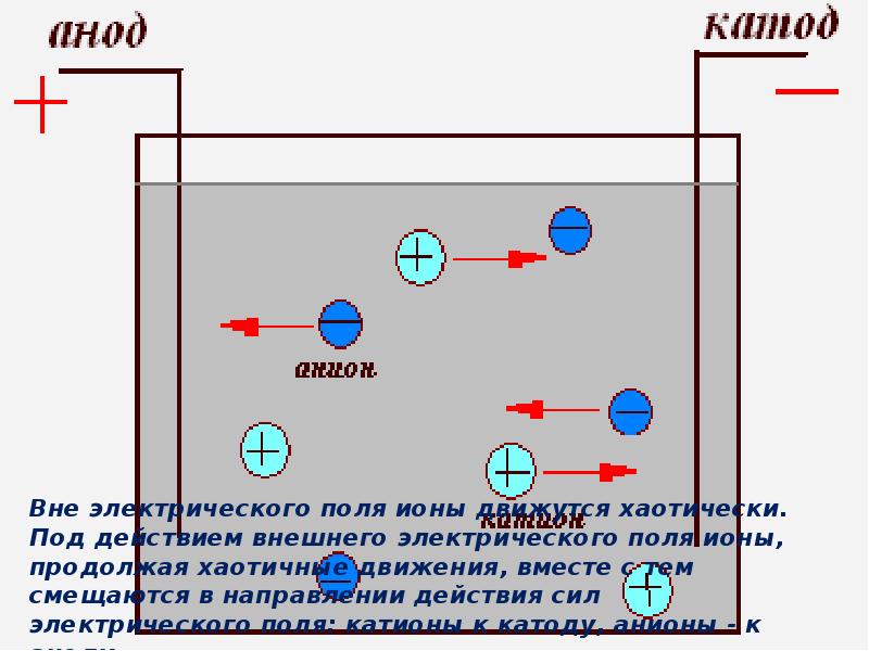 Движется катода к аноду