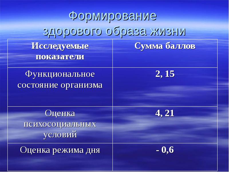 Сумма баллов. Сумма показателей. Исследуемые показатели. Показатель со2 в организме. Состояние устройства режим оценки.