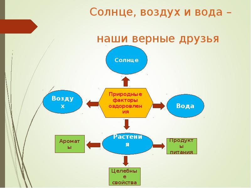 Солнце воздух и вода наши верные друзья презентация