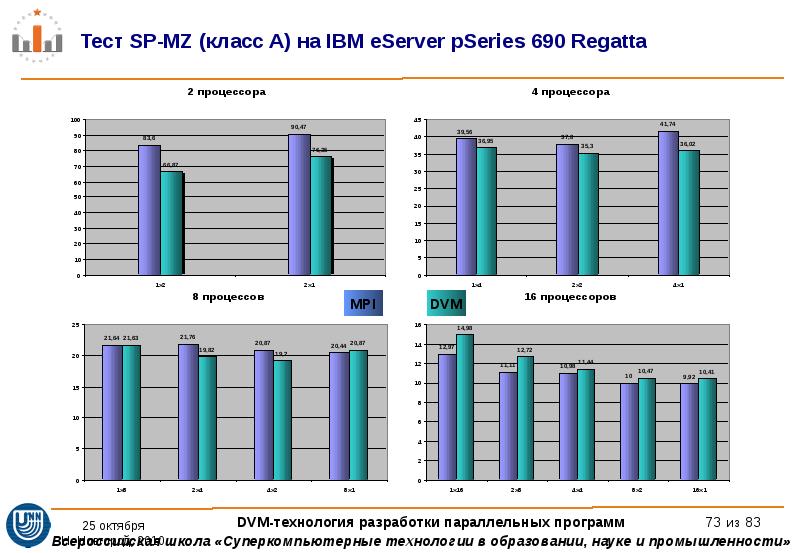 Тест на инстинкты sx sp so. СП тестирование. OPENMP Collapse визуализация. PSERIES.