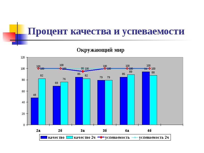 Процент качества. Успеваемость по окружающему миру.