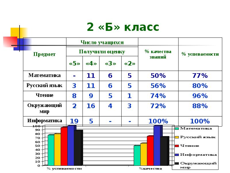 Успеваемость по русскому языку. Табель оценок успеваемости начальной школы. Табель отметок для начальных классов. Успеваемость по русскому языку. Калькулятор успеваемости и качества.