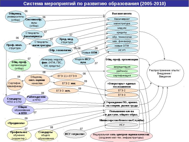 Система мероприятий. Система образования ЕГЭ. Структура образования ЕГЭ. Принципы образования ЕГЭ. Системы событий.