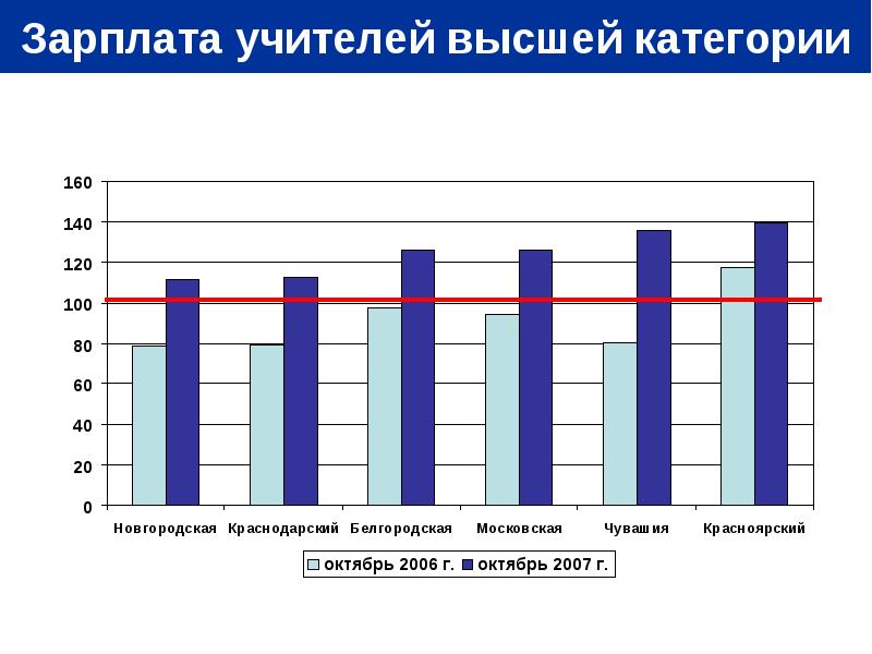 Категории учителей. Оклад учителя высшей категории. Учитель высшей категории зарплата. Зарплата педагога высшей категории. Оклад учителя по высшей категории.