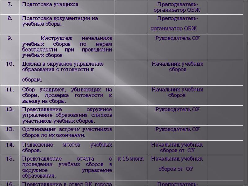 План учебных сборов 10 класс